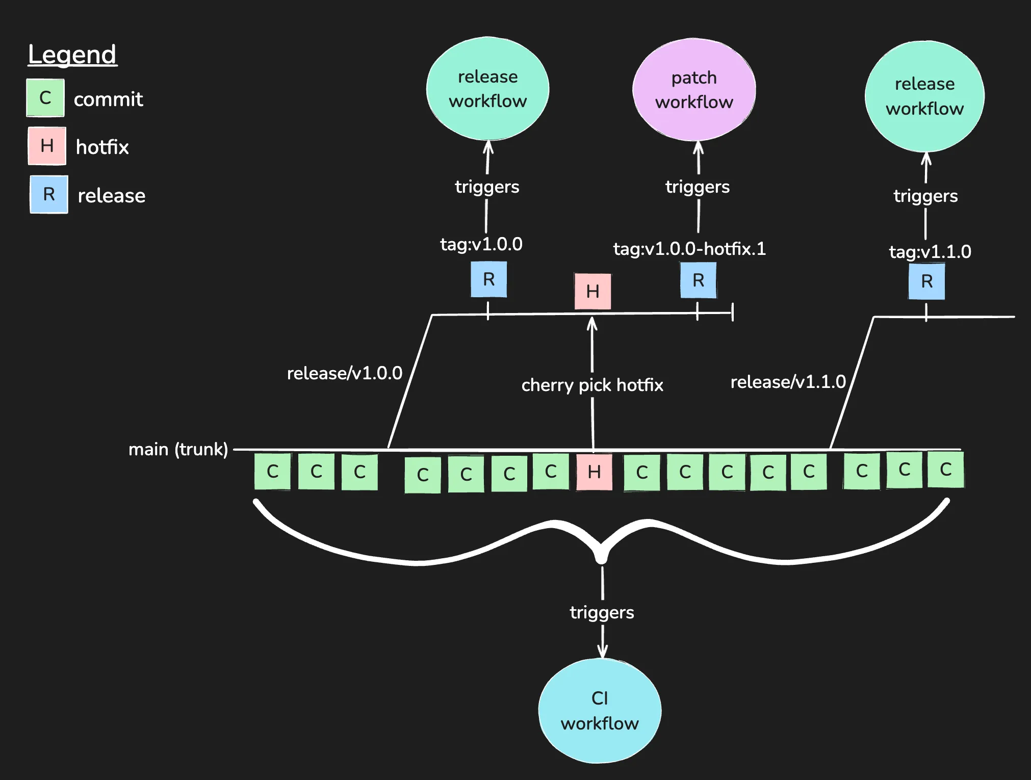 Development Workflow